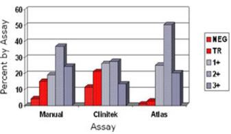 Detection of Proteinuria by Dipstick