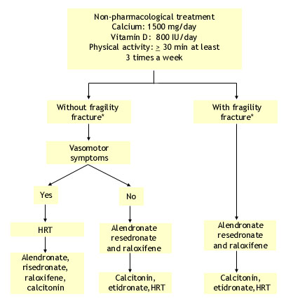 Osteoporosis Pathophysiology Flow Chart