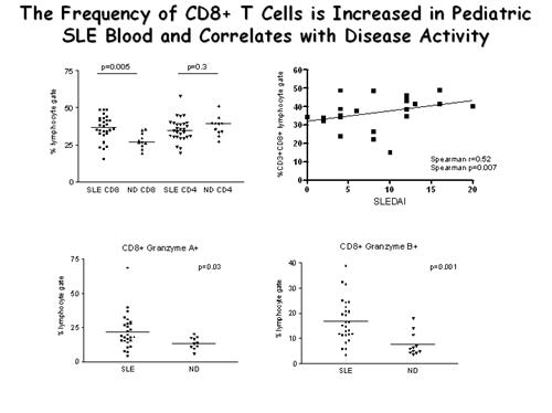 The Frequency of CD8+ T Cells in Increased in Pediatric SLE Blood and Correlates with Disease Activity