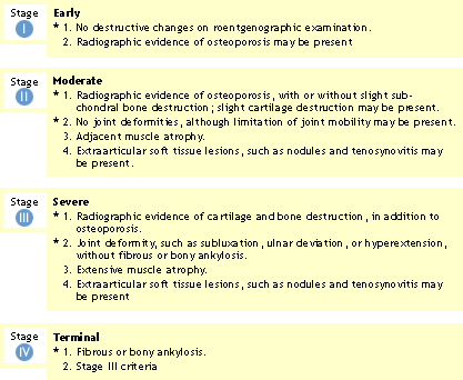 Classification Criteria for Determining Progression of Rheumatoid Arthritis