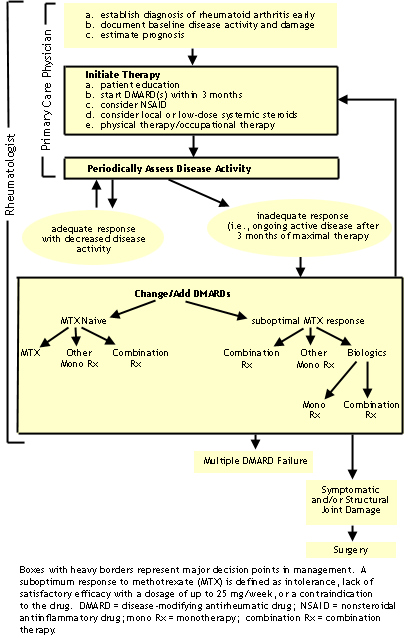 Rheumatoid Arthritis Flow Chart