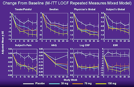 Changed from Baseline