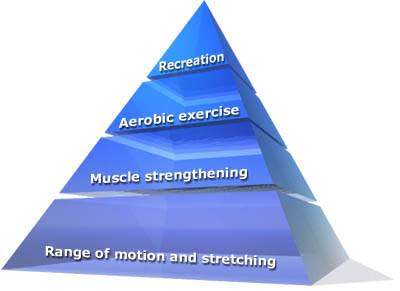 Exercise Pyramid for Patients with Arthritis